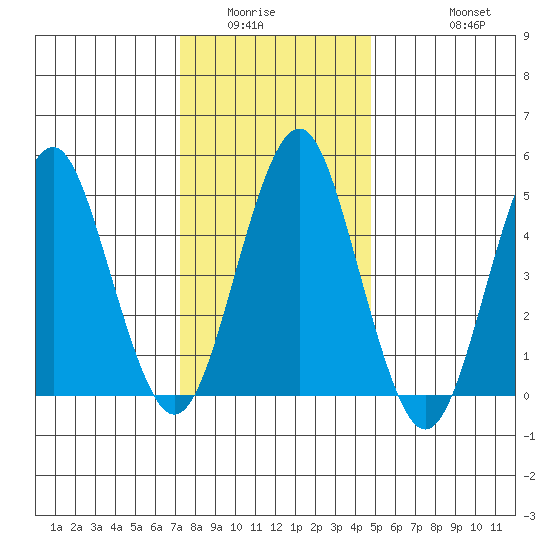 Branford tide chart for Sunday, January 14, 2024