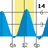 Branford tide chart for Sunday, January 14, 2024