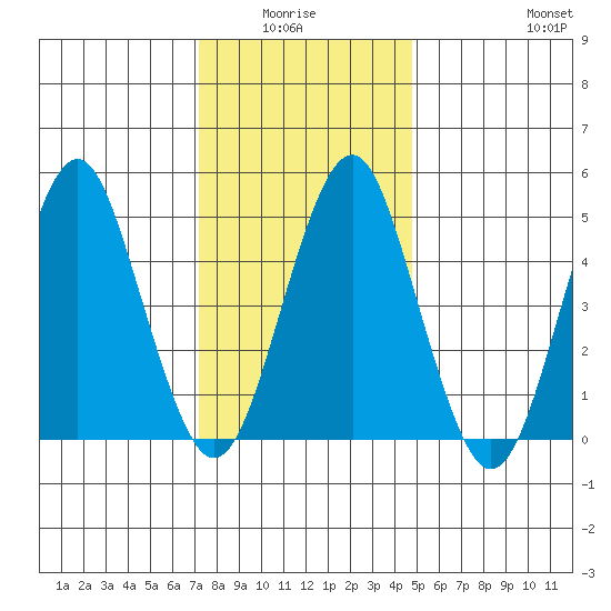 Branford tide chart for Monday, January 15, 2024