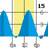 Branford tide chart for Monday, January 15, 2024