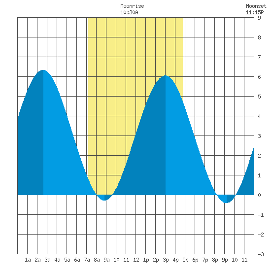 Branford tide chart for Tuesday, January 16, 2024