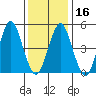 Branford tide chart for Tuesday, January 16, 2024