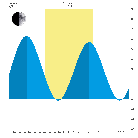 Branford tide chart for Wednesday, January 17, 2024