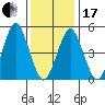 Branford tide chart for Wednesday, January 17, 2024