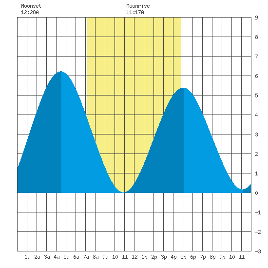 Branford tide chart for Thursday, January 18, 2024