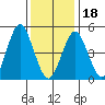 Branford tide chart for Thursday, January 18, 2024