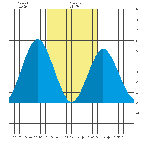 Branford tide chart for Friday, January 19, 2024