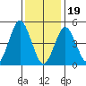 Branford tide chart for Friday, January 19, 2024