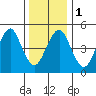 Branford tide chart for Monday, January 1, 2024