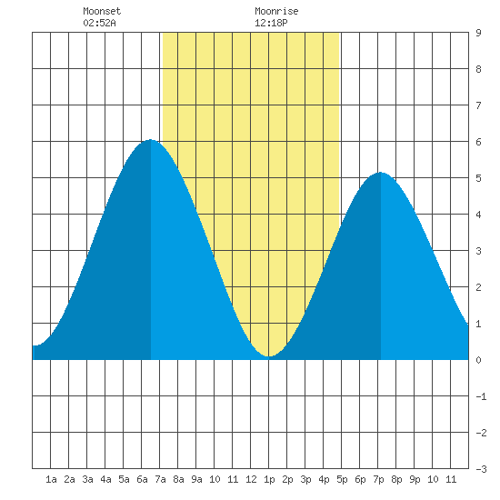 Branford tide chart for Saturday, January 20, 2024