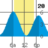 Branford tide chart for Saturday, January 20, 2024