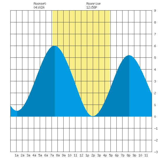 Branford tide chart for Sunday, January 21, 2024