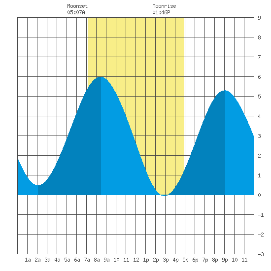 Branford tide chart for Monday, January 22, 2024