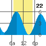 Branford tide chart for Monday, January 22, 2024