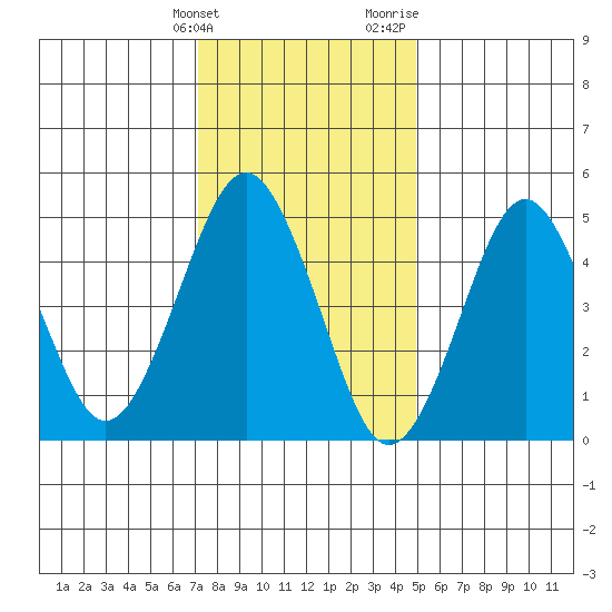 Branford tide chart for Tuesday, January 23, 2024