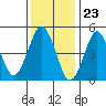 Branford tide chart for Tuesday, January 23, 2024