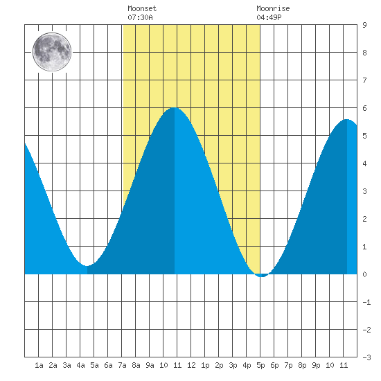 Branford tide chart for Thursday, January 25, 2024