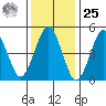 Branford tide chart for Thursday, January 25, 2024