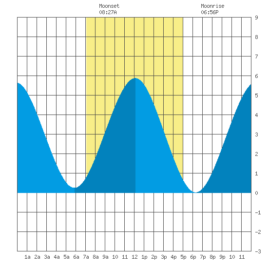 Branford tide chart for Saturday, January 27, 2024