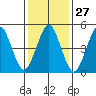 Branford tide chart for Saturday, January 27, 2024