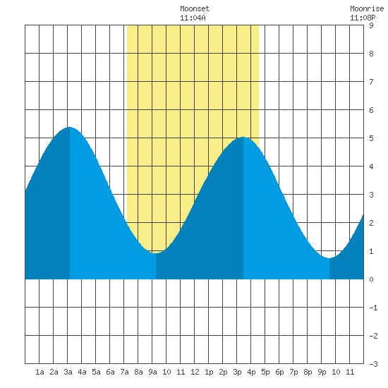Branford tide chart for Tuesday, January 2, 2024