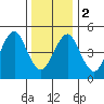 Branford tide chart for Tuesday, January 2, 2024