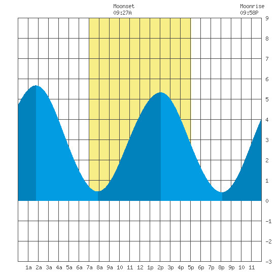 Branford tide chart for Tuesday, January 30, 2024