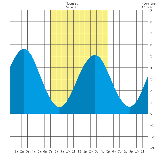 Branford tide chart for Wednesday, January 31, 2024