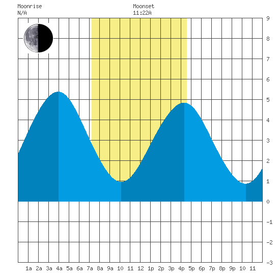 Branford tide chart for Wednesday, January 3, 2024