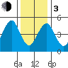 Branford tide chart for Wednesday, January 3, 2024