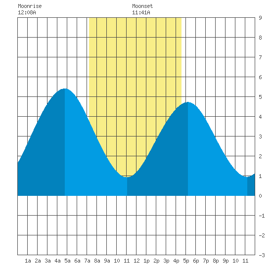 Branford tide chart for Thursday, January 4, 2024