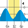 Branford tide chart for Thursday, January 4, 2024