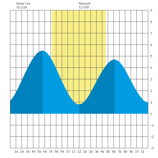 Branford tide chart for Friday, January 5, 2024