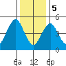 Branford tide chart for Friday, January 5, 2024