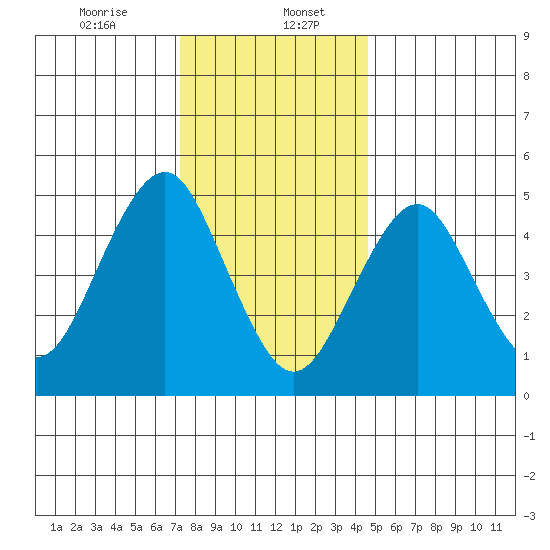 Branford tide chart for Saturday, January 6, 2024