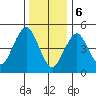 Branford tide chart for Saturday, January 6, 2024