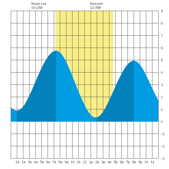 Branford tide chart for Sunday, January 7, 2024