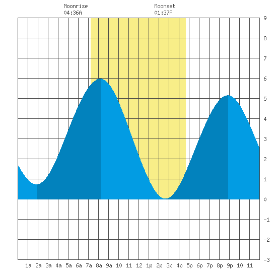 Branford tide chart for Monday, January 8, 2024