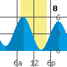Branford tide chart for Monday, January 8, 2024