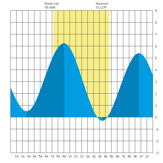 Branford tide chart for Tuesday, January 9, 2024