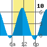 Branford tide chart for Saturday, February 10, 2024