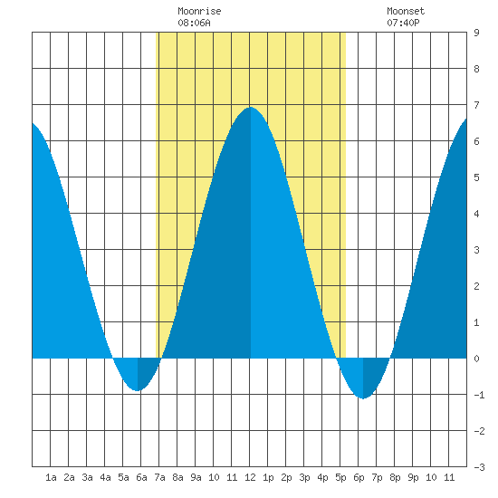 Branford tide chart for Sunday, February 11, 2024