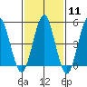 Branford tide chart for Sunday, February 11, 2024