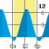 Branford tide chart for Monday, February 12, 2024