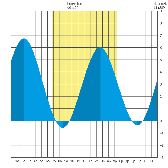 Branford tide chart for Wednesday, February 14, 2024