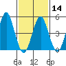 Branford tide chart for Wednesday, February 14, 2024