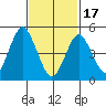 Branford tide chart for Saturday, February 17, 2024