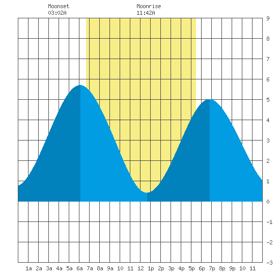 Branford tide chart for Sunday, February 18, 2024