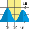 Branford tide chart for Sunday, February 18, 2024