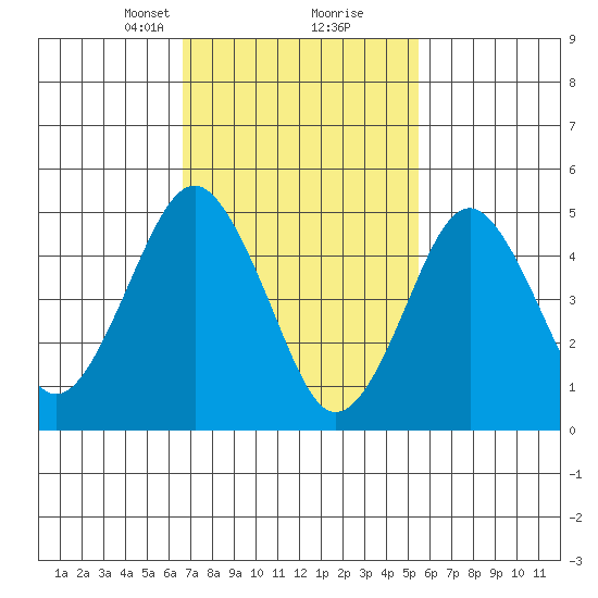 Branford tide chart for Monday, February 19, 2024